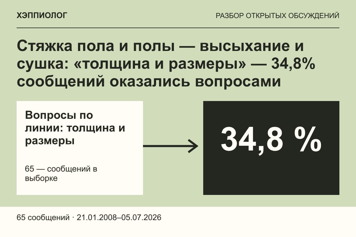Стяжка пола и полы — высыхание и сушка: «толщина и размеры» — 34,8% сообщений оказались вопросами