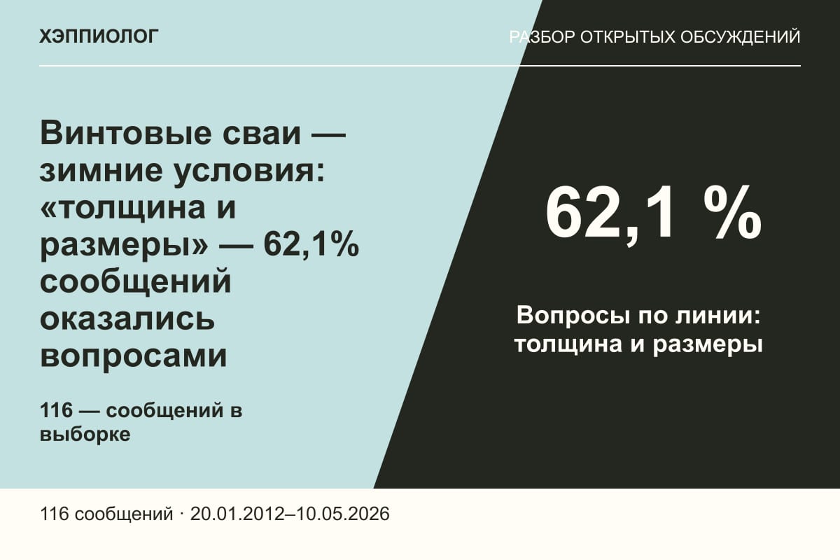 Винтовые сваи — зимние условия: «толщина и размеры» — 62,1% сообщений оказались вопросами