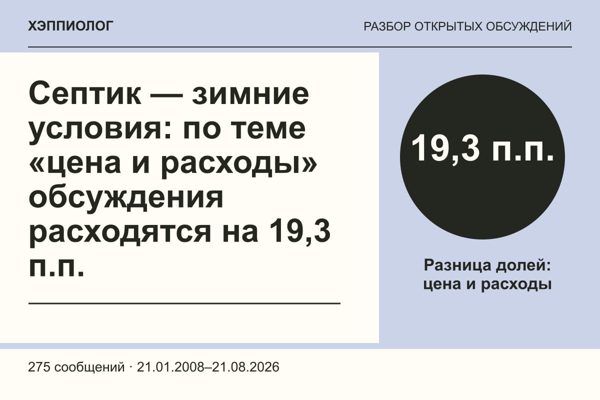 Септик — зимние условия: по теме «цена и расходы» обсуждения расходятся на 19,3 п.п.
