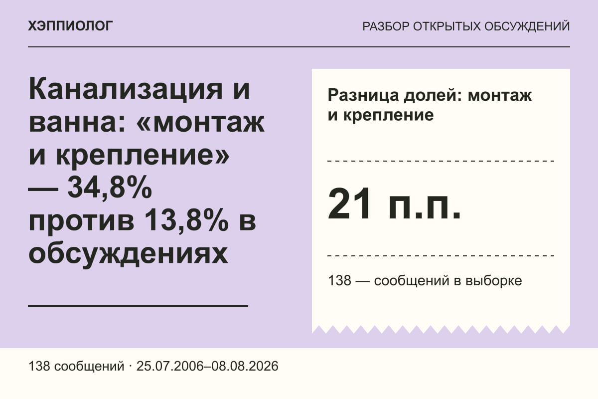 Канализация и ванна: «монтаж и крепление» — 34,8% против 13,8% в обсуждениях