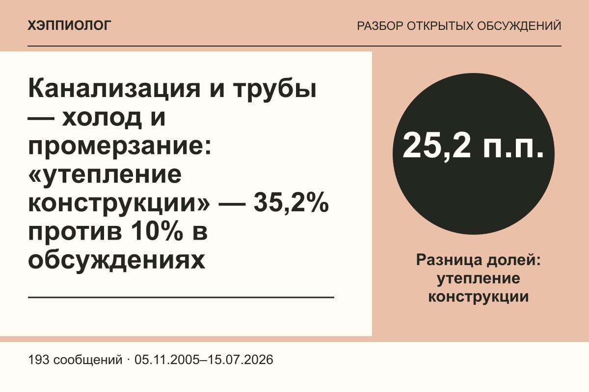 Канализация и трубы — холод и промерзание: «утепление конструкции» — 35,2% против 10% в обсуждениях