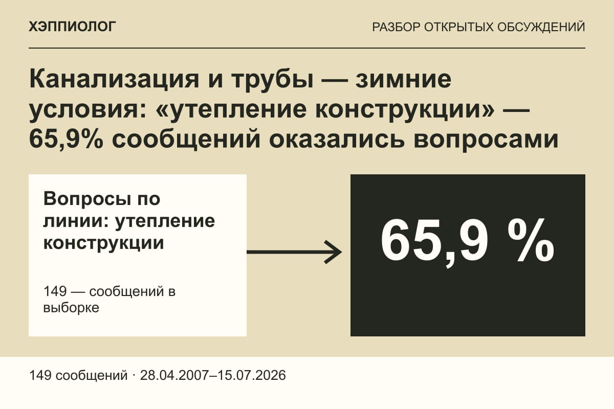Канализация и трубы — зимние условия: «утепление конструкции» — 65,9% сообщений оказались вопросами