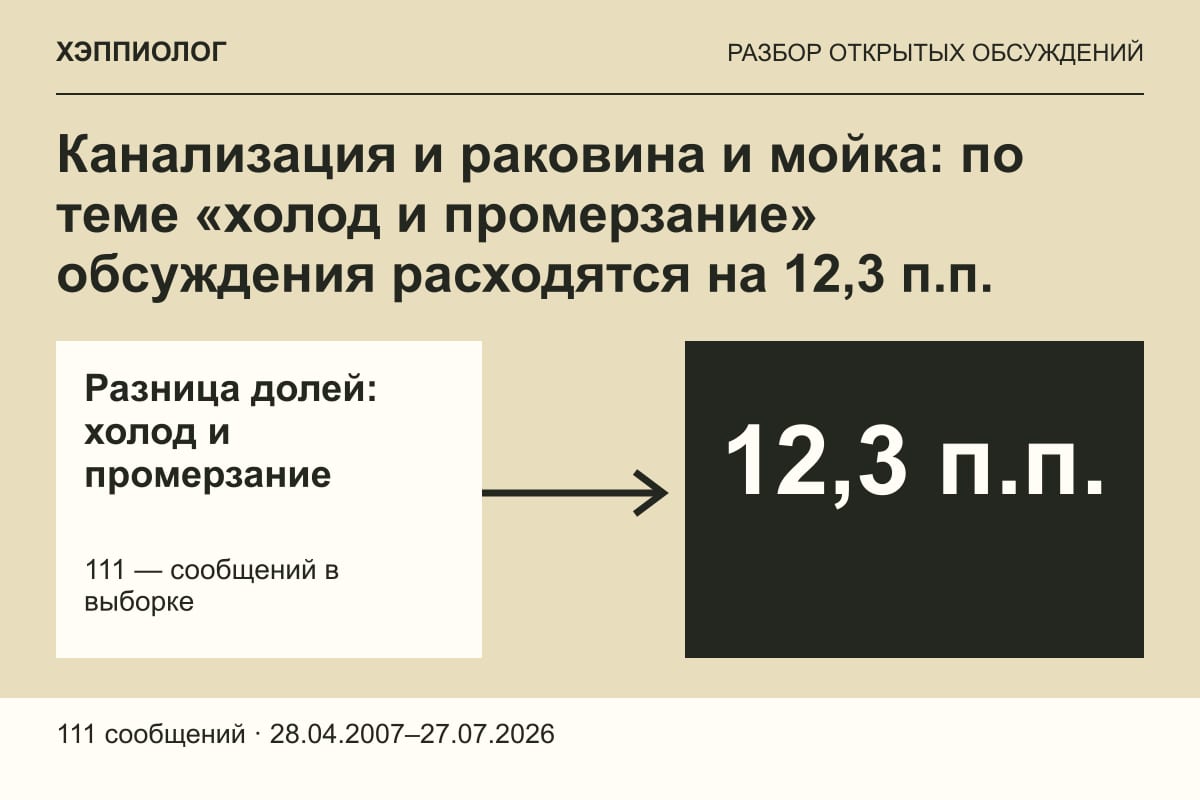 Канализация и раковина и мойка: по теме «холод и промерзание» обсуждения расходятся на 12,3 п.п.