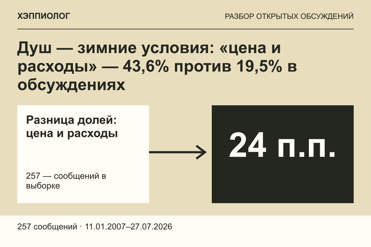 Душ — зимние условия: «цена и расходы» — 43,6% против 19,5% в обсуждениях