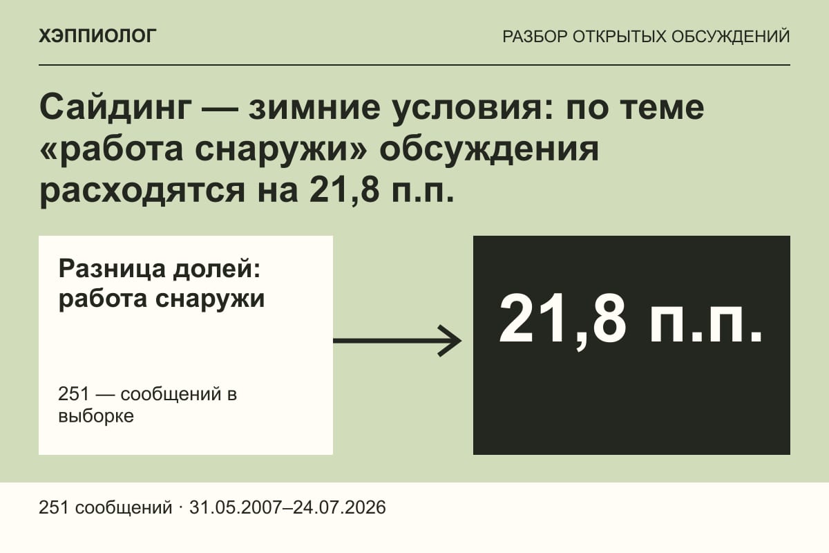 Сайдинг — зимние условия: по теме «работа снаружи» обсуждения расходятся на 21,8 п.п.