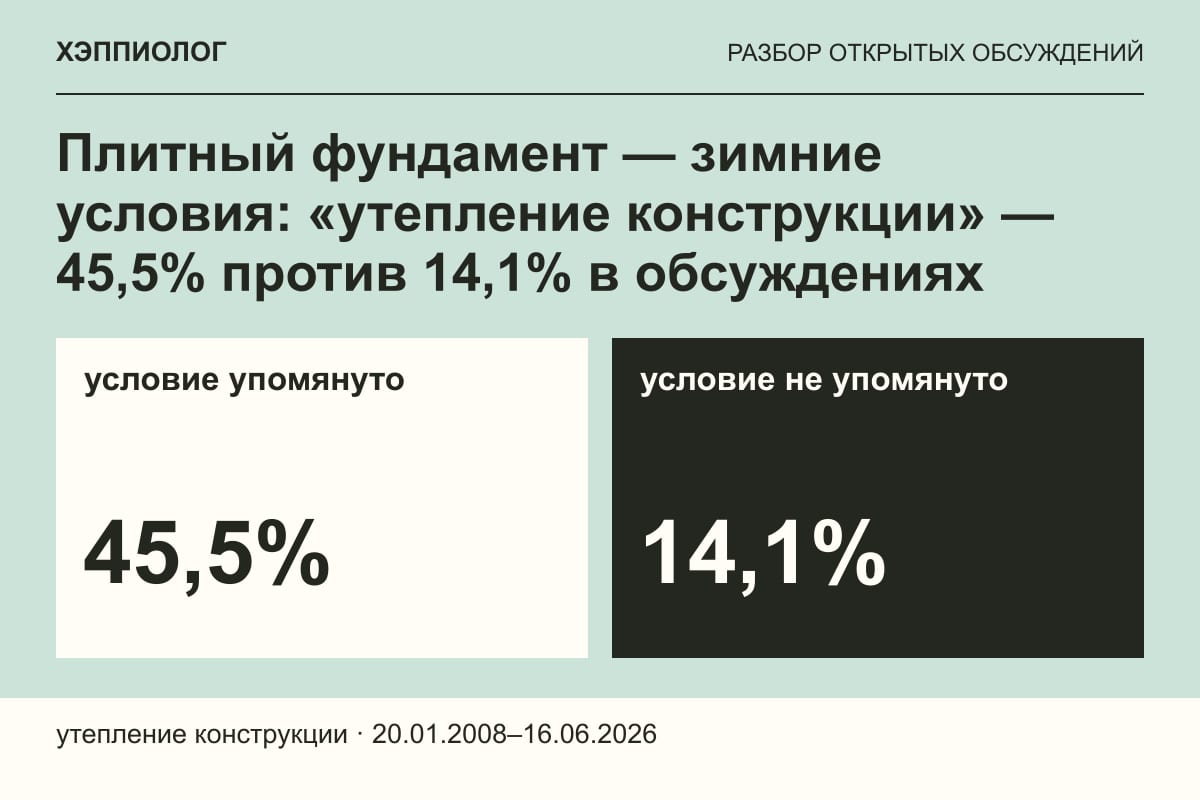 Плитный фундамент — зимние условия: «утепление конструкции» — 45,5% против 14,1% в обсуждениях