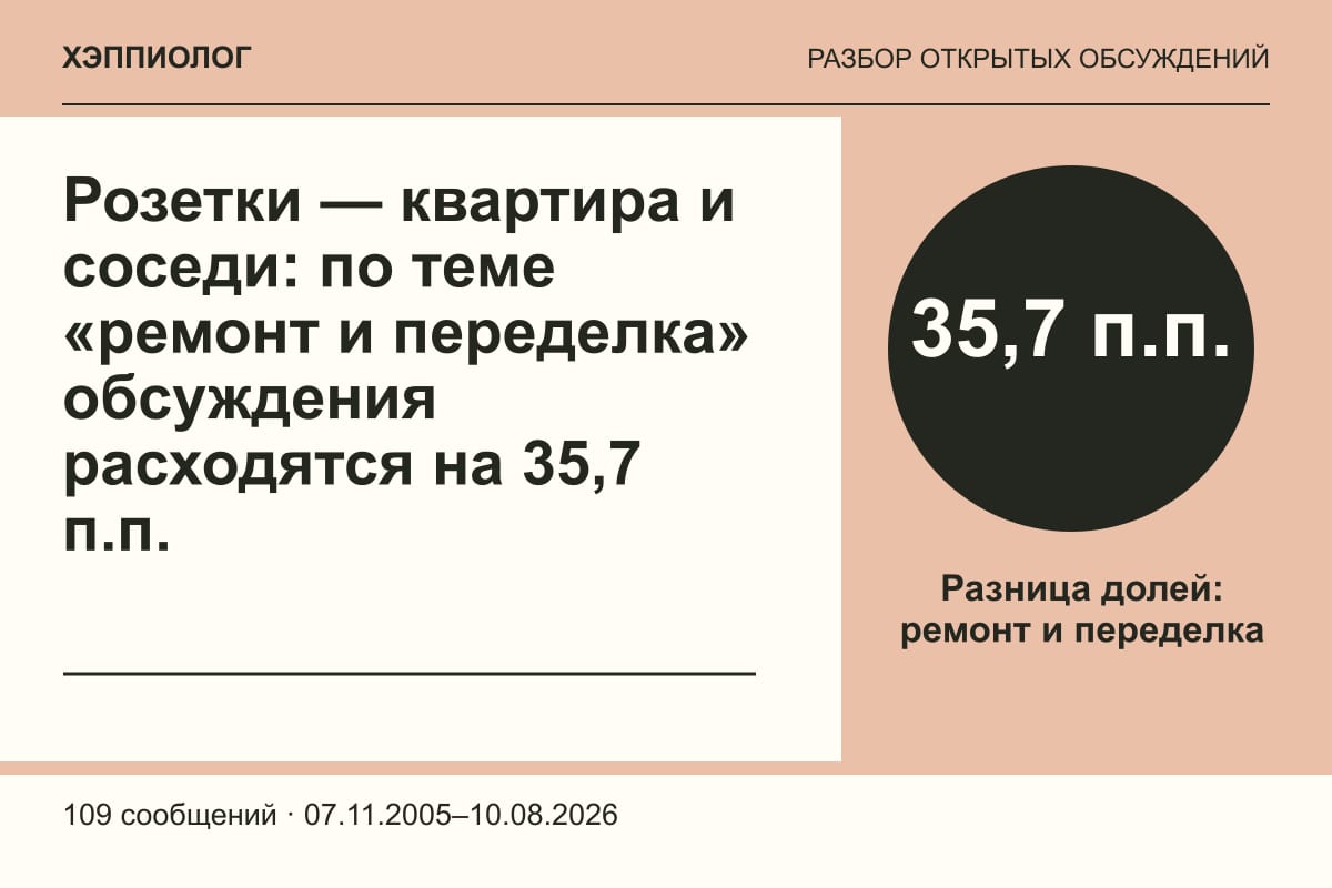 Розетки — квартира и соседи: по теме «ремонт и переделка» обсуждения расходятся на 35,7 п.п.