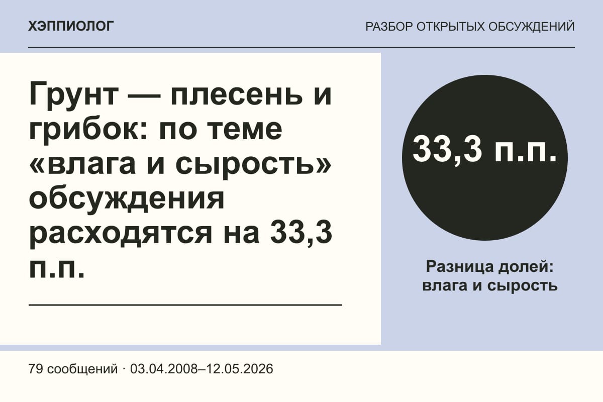 Грунт — плесень и грибок: по теме «влага и сырость» обсуждения расходятся на 33,3 п.п.