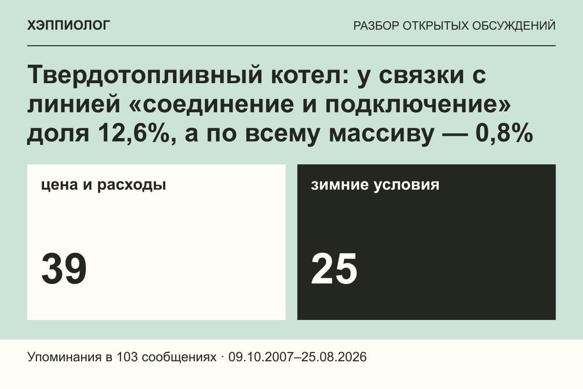 Твердотопливный котел: у связки с линией «соединение и подключение» доля 12,6%, а по всему массиву — 0,8%