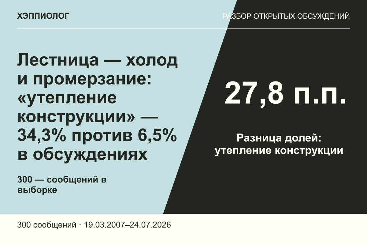 Лестница — холод и промерзание: «утепление конструкции» — 34,3% против 6,5% в обсуждениях
