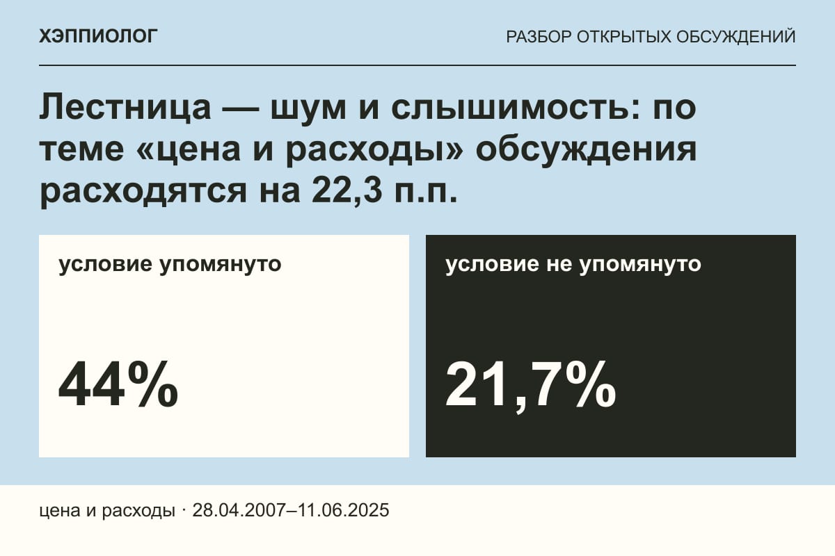 Лестница — шум и слышимость: по теме «цена и расходы» обсуждения расходятся на 22,3 п.п.