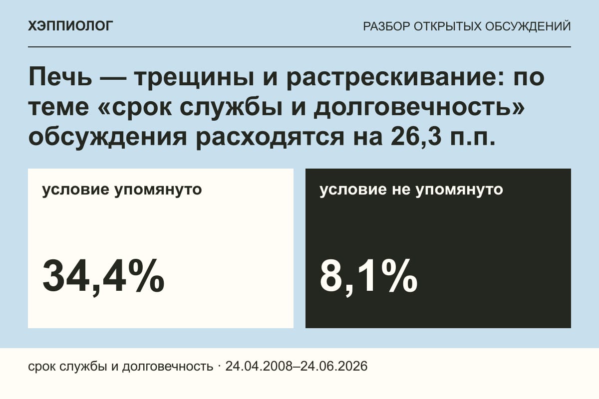 Печь — трещины и растрескивание: по теме «срок службы и долговечность» обсуждения расходятся на 26,3 п.п.