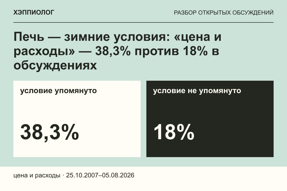 Печь — зимние условия: «цена и расходы» — 38,3% против 18% в обсуждениях