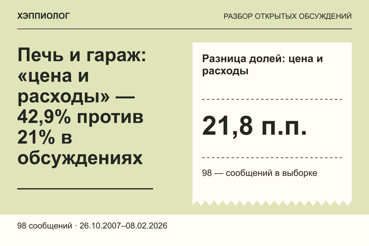 Печь и гараж: «цена и расходы» — 42,9% против 21% в обсуждениях