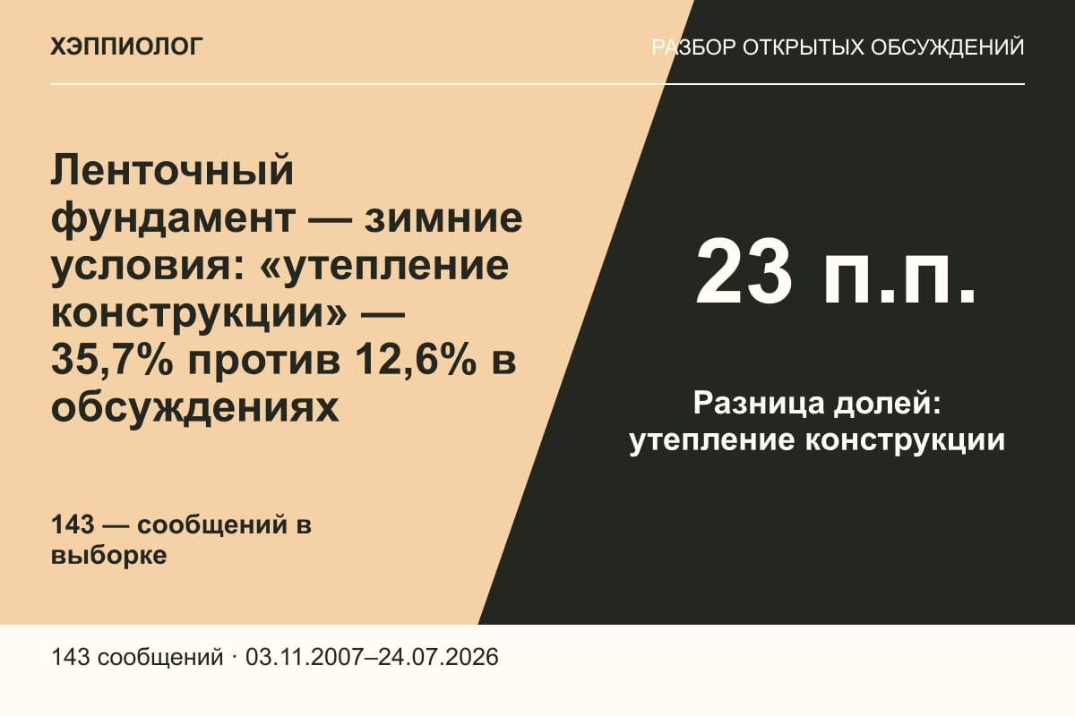 Ленточный фундамент — зимние условия: «утепление конструкции» — 35,7% против 12,6% в обсуждениях