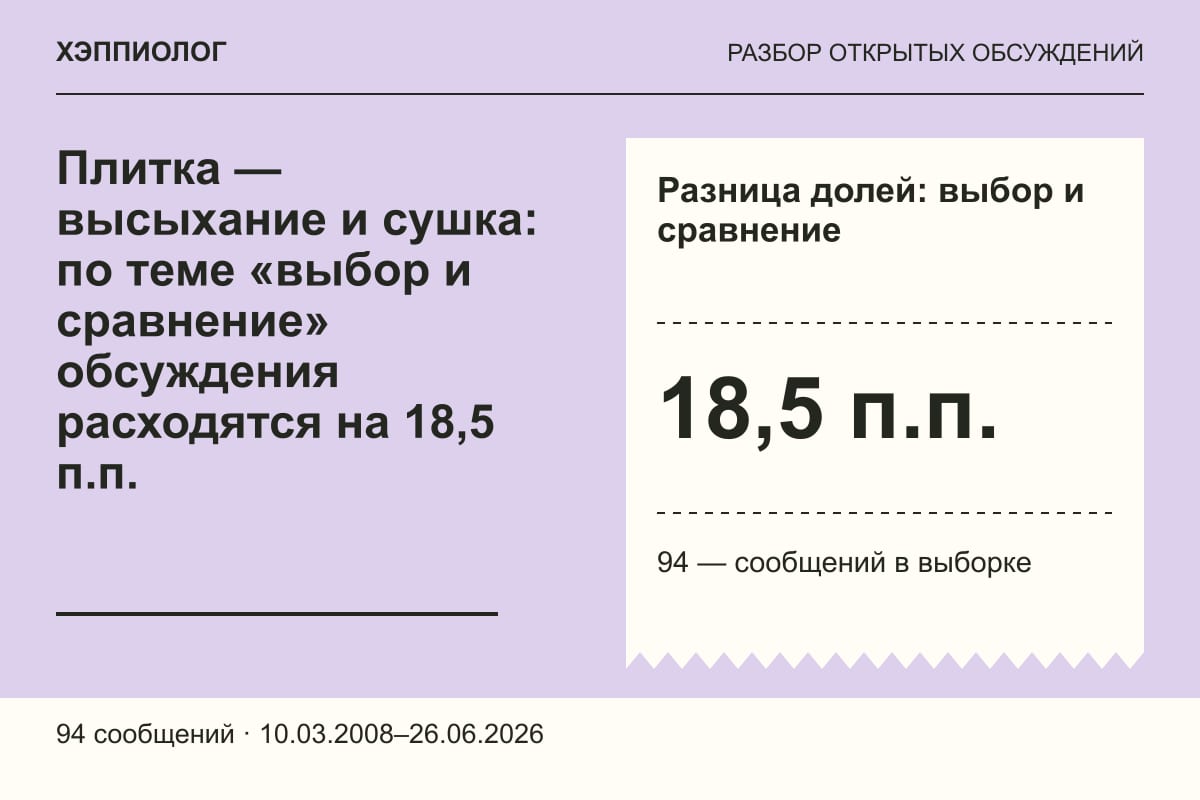 Плитка — высыхание и сушка: по теме «выбор и сравнение» обсуждения расходятся на 18,5 п.п.