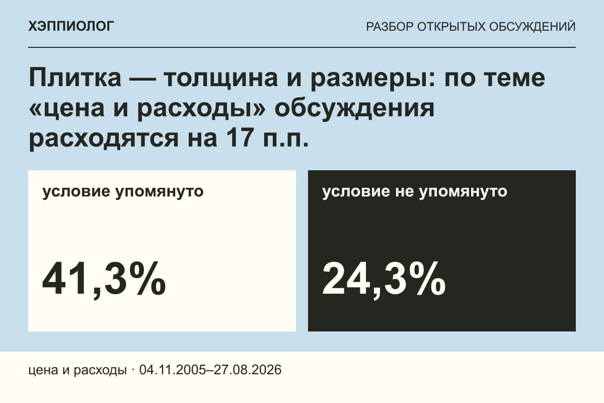 Плитка — толщина и размеры: по теме «цена и расходы» обсуждения расходятся на 17 п.п.