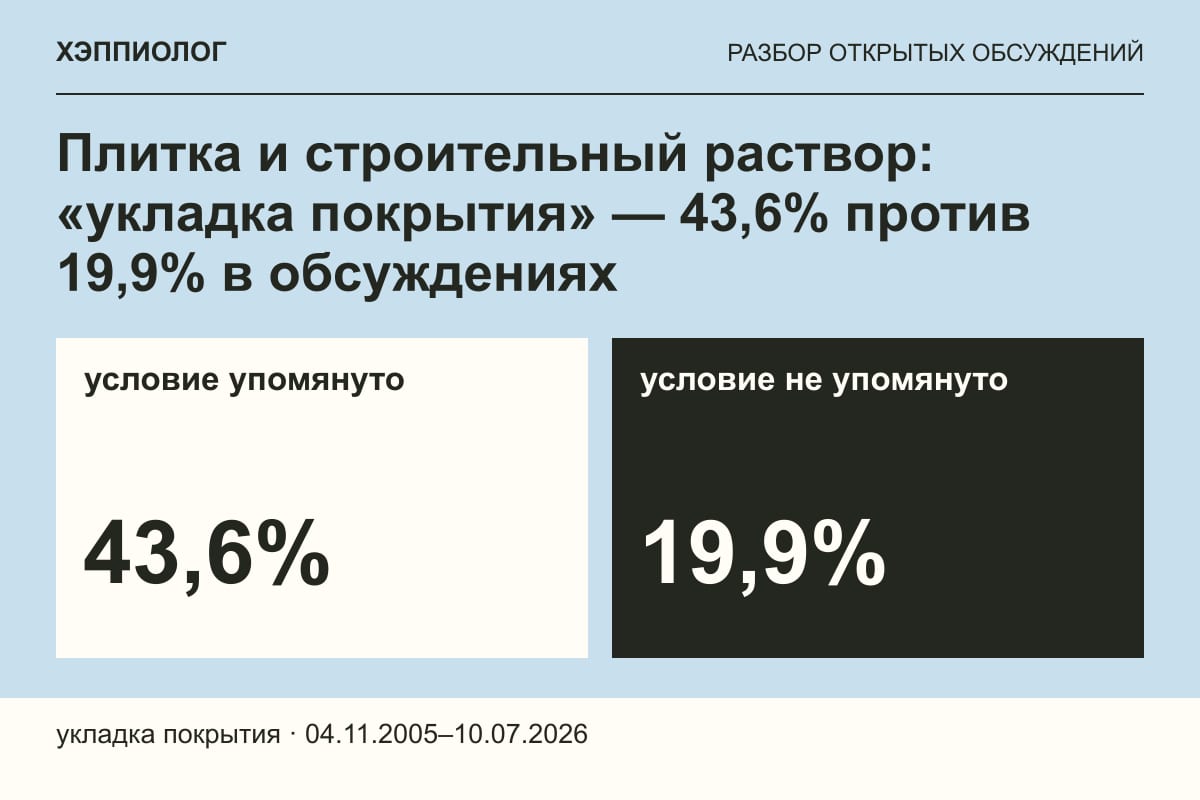 Плитка и строительный раствор: «укладка покрытия» — 43,6% против 19,9% в обсуждениях
