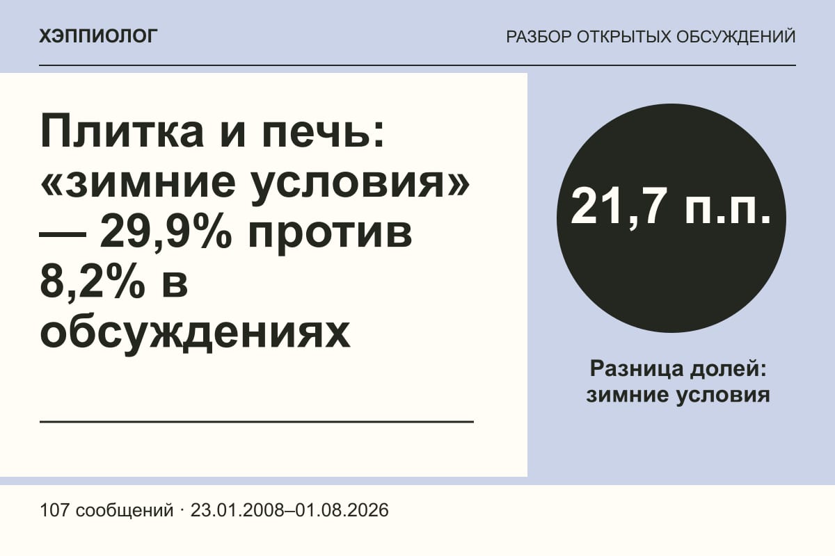 Плитка и печь: «зимние условия» — 29,9% против 8,2% в обсуждениях