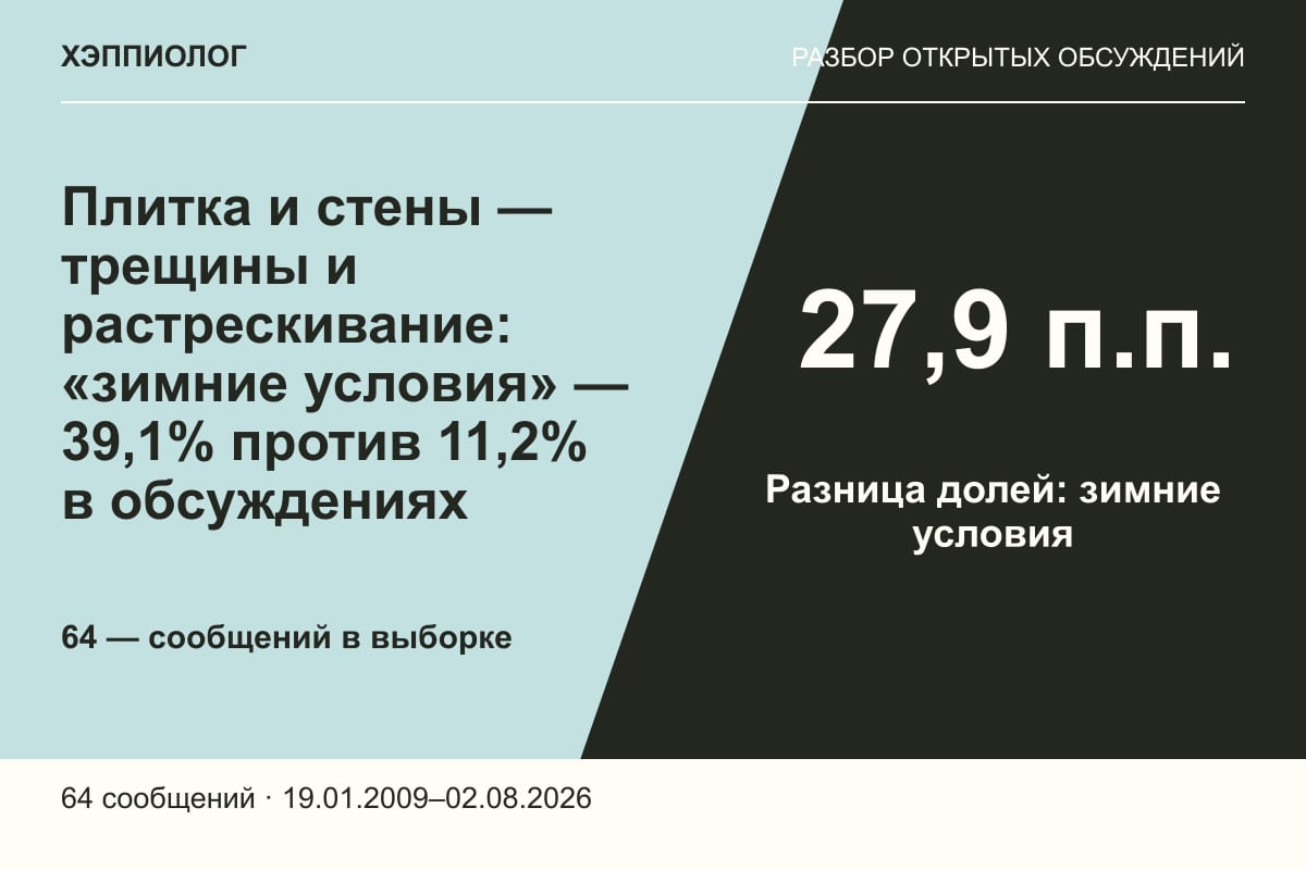 Плитка и стены — трещины и растрескивание: «зимние условия» — 39,1% против 11,2% в обсуждениях