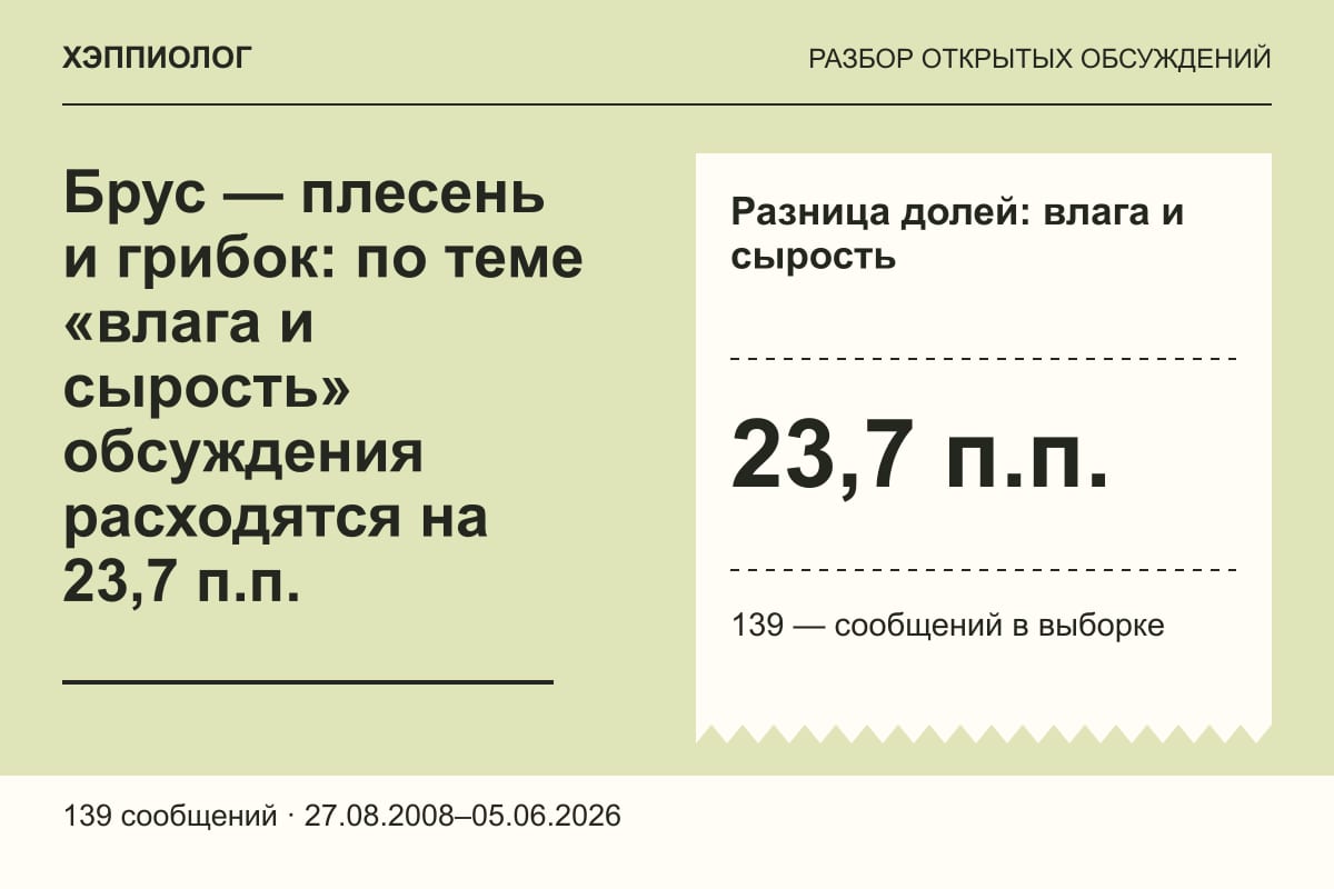 Брус — плесень и грибок: по теме «влага и сырость» обсуждения расходятся на 23,7 п.п.