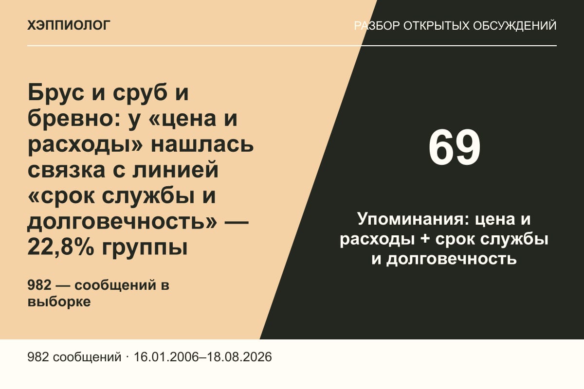 Брус и сруб и бревно: у «цена и расходы» нашлась связка с линией «срок службы и долговечность» — 22,8% группы