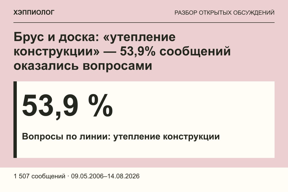 Брус и доска: «утепление конструкции» — 53,9% сообщений оказались вопросами