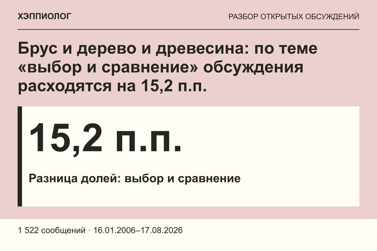 Брус и дерево и древесина: по теме «выбор и сравнение» обсуждения расходятся на 15,2 п.п.