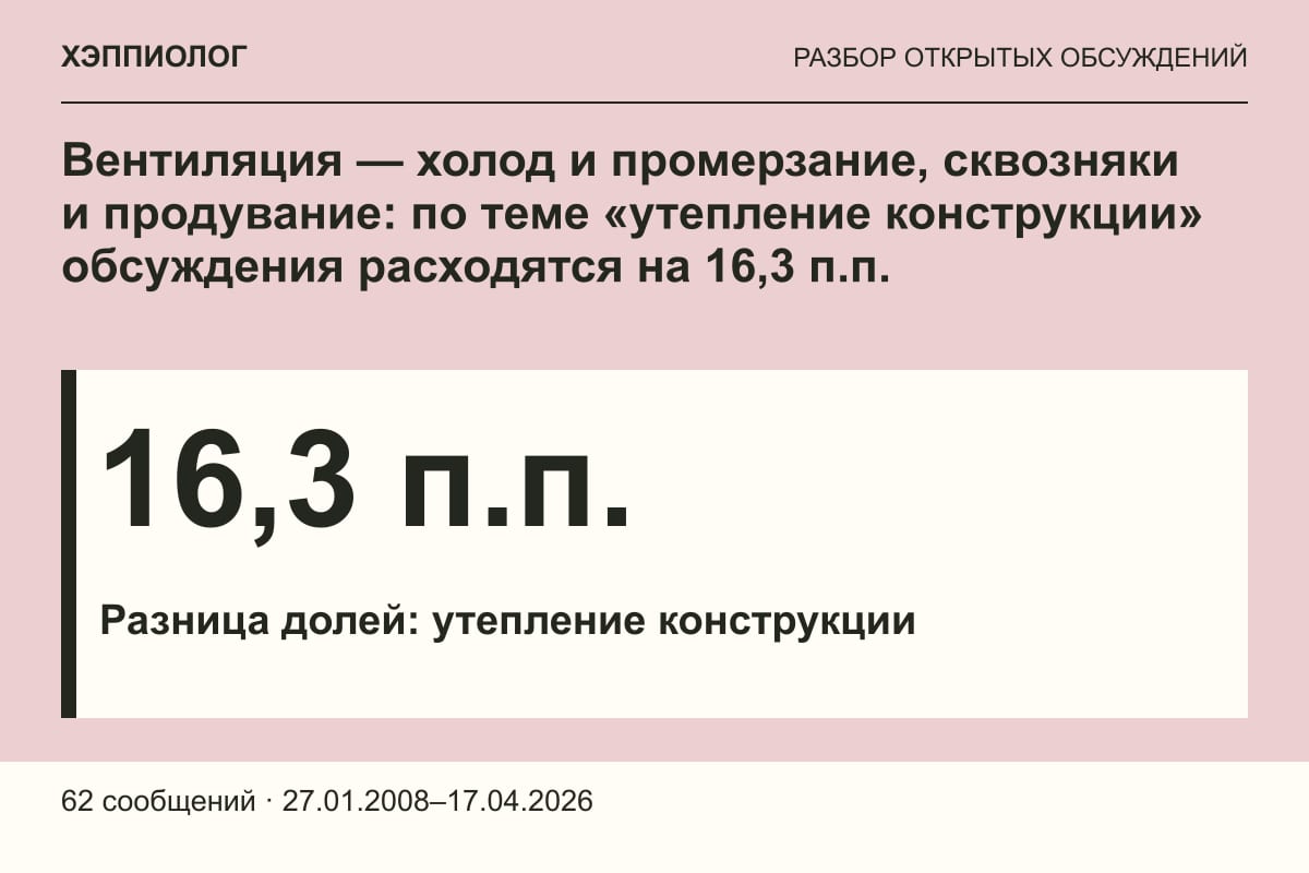 Вентиляция — холод и промерзание, сквозняки и продувание: по теме «утепление конструкции» обсуждения расходятся на 16,3 п.п.