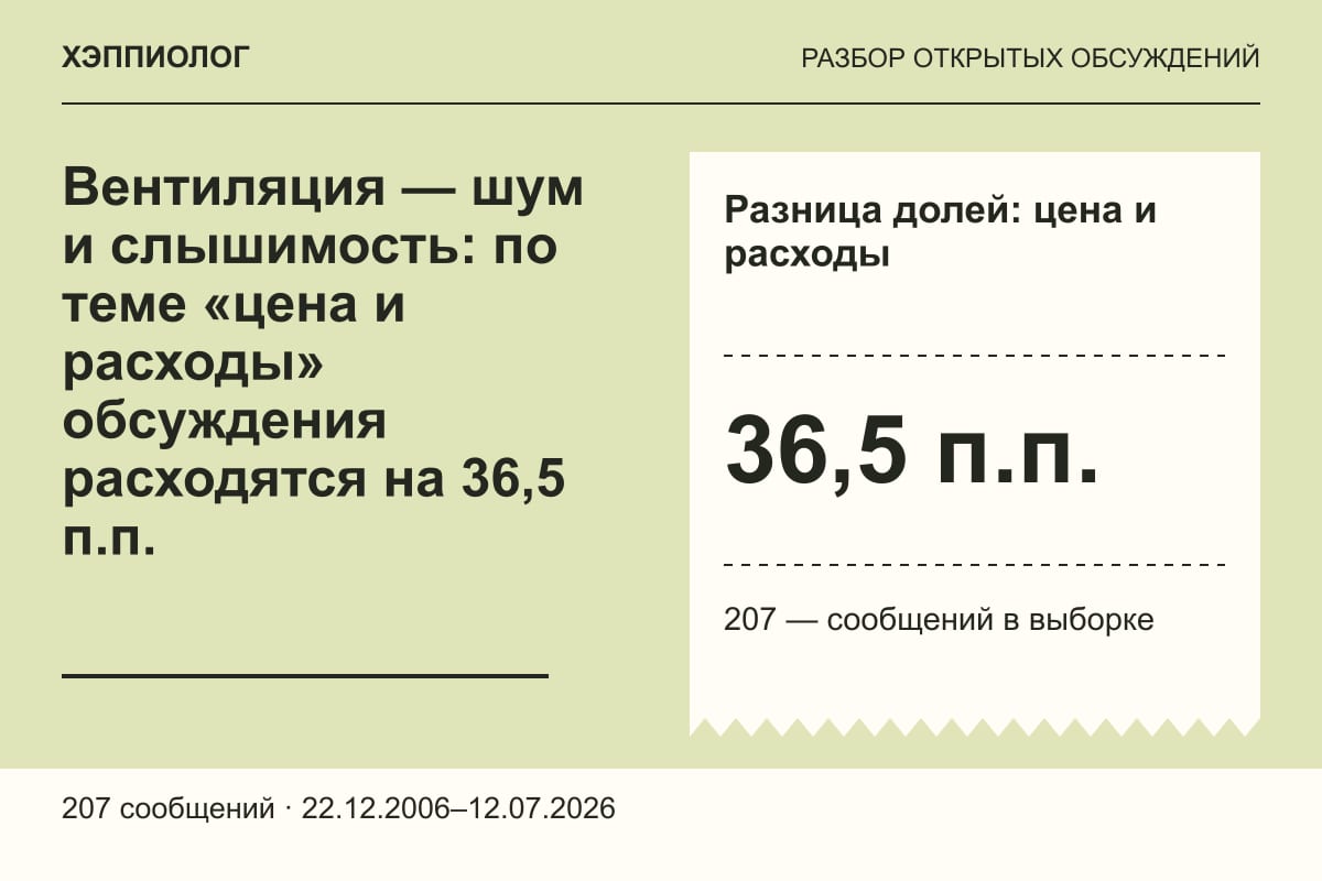 Вентиляция — шум и слышимость: по теме «цена и расходы» обсуждения расходятся на 36,5 п.п.