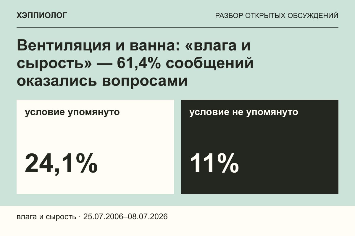 Вентиляция и ванна: «влага и сырость» — 61,4% сообщений оказались вопросами
