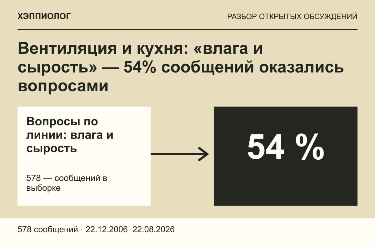 Вентиляция и кухня: «влага и сырость» — 54% сообщений оказались вопросами