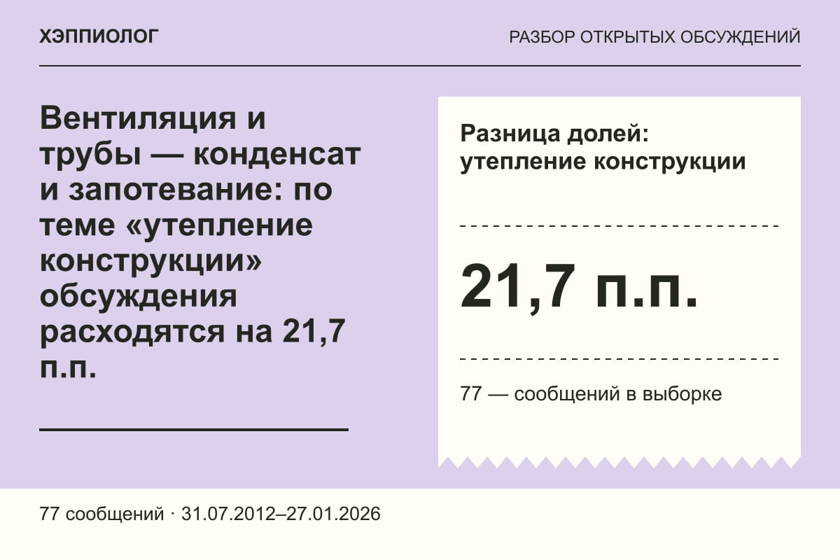Вентиляция и трубы — конденсат и запотевание: по теме «утепление конструкции» обсуждения расходятся на 21,7 п.п.