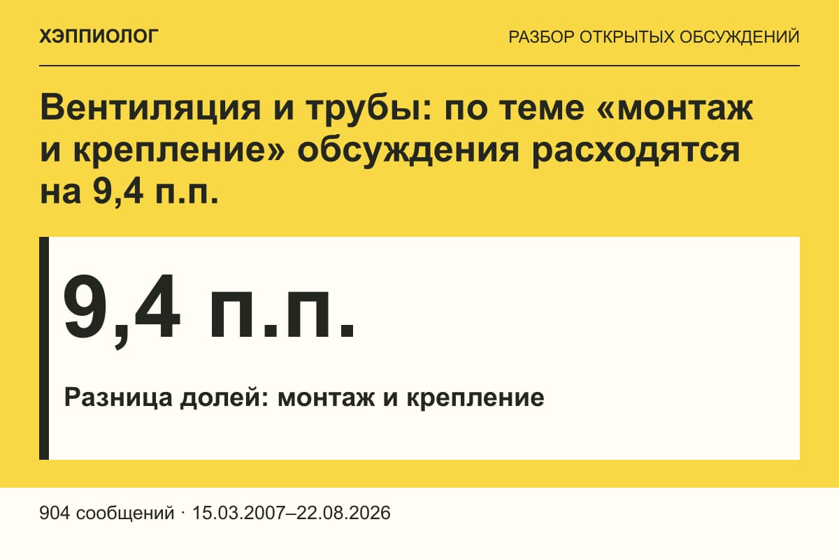 Вентиляция и трубы: по теме «монтаж и крепление» обсуждения расходятся на 9,4 п.п.