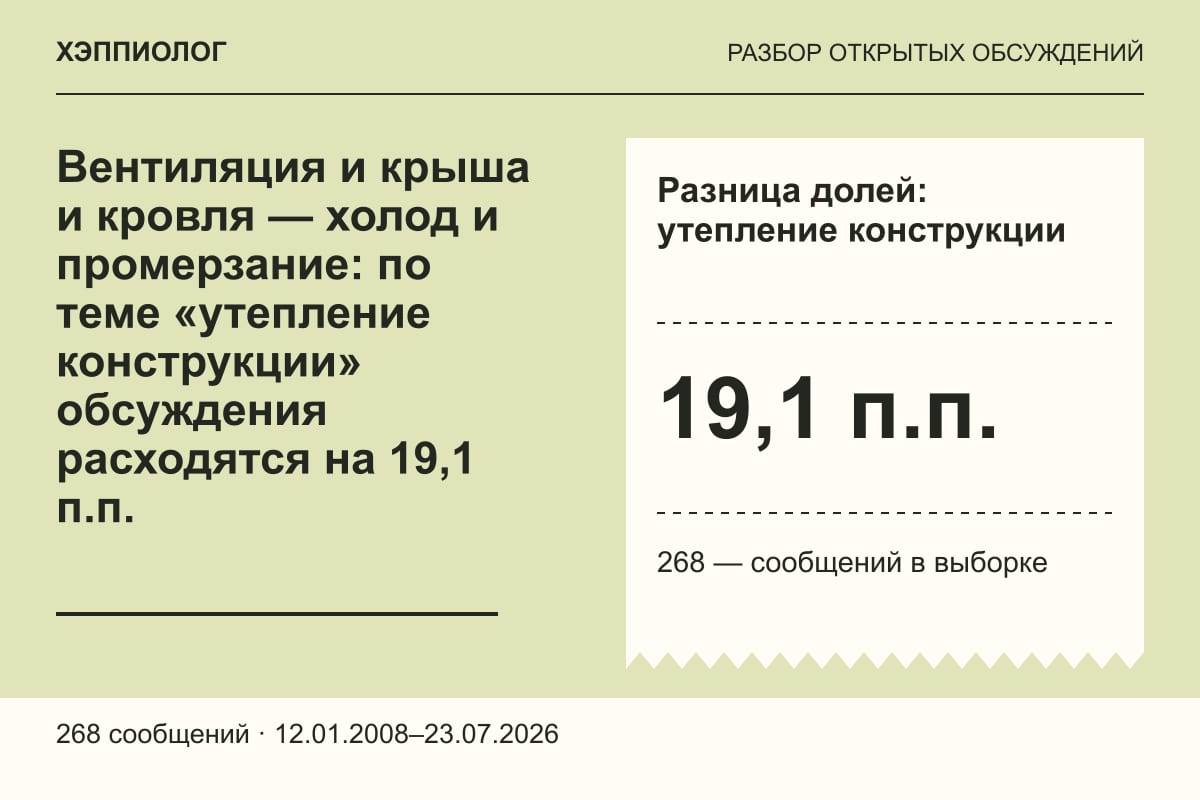 Вентиляция и крыша и кровля — холод и промерзание: по теме «утепление конструкции» обсуждения расходятся на 19,1 п.п.