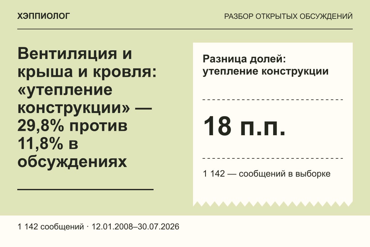 Вентиляция и крыша и кровля: «утепление конструкции» — 29,8% против 11,8% в обсуждениях