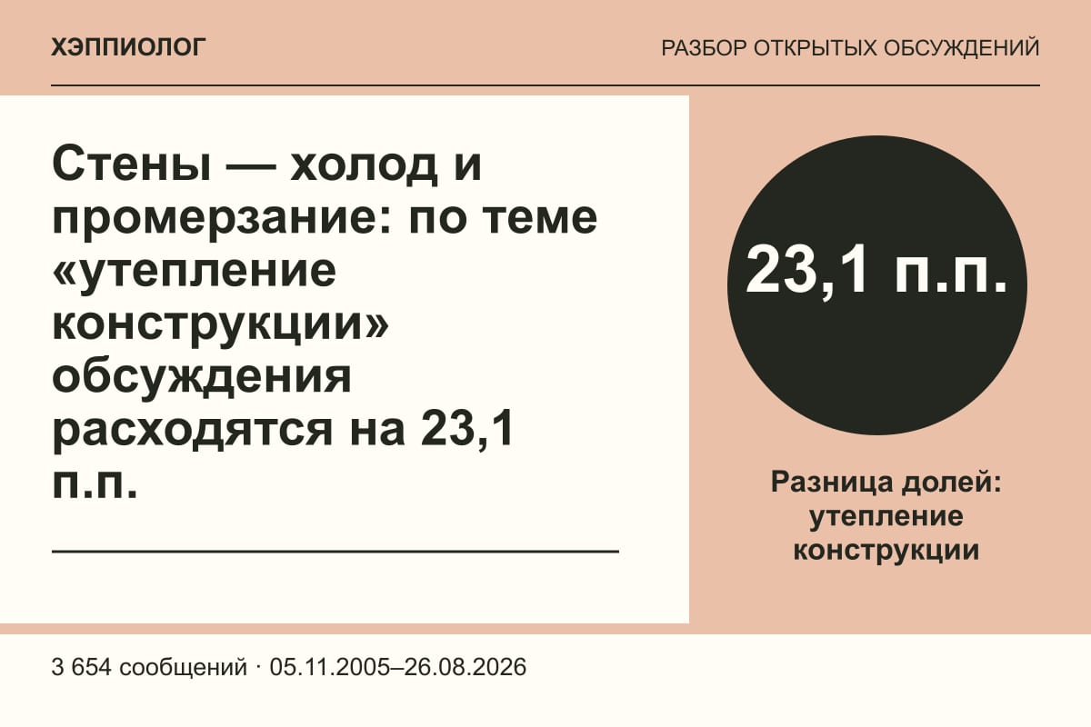 Стены — холод и промерзание: по теме «утепление конструкции» обсуждения расходятся на 23,1 п.п.