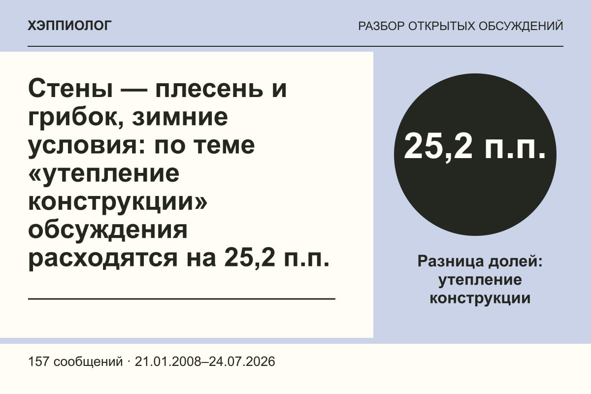 Стены — плесень и грибок, зимние условия: по теме «утепление конструкции» обсуждения расходятся на 25,2 п.п.