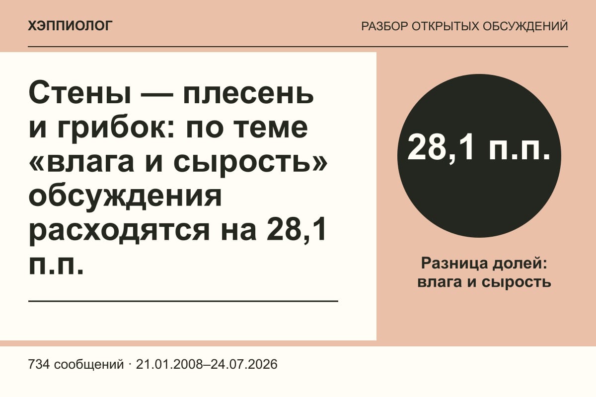 Стены — плесень и грибок: по теме «влага и сырость» обсуждения расходятся на 28,1 п.п.