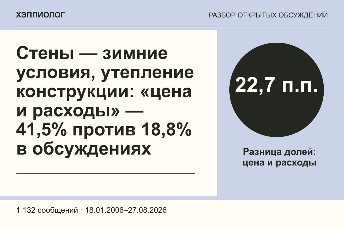 Стены — зимние условия, утепление конструкции: «цена и расходы» — 41,5% против 18,8% в обсуждениях