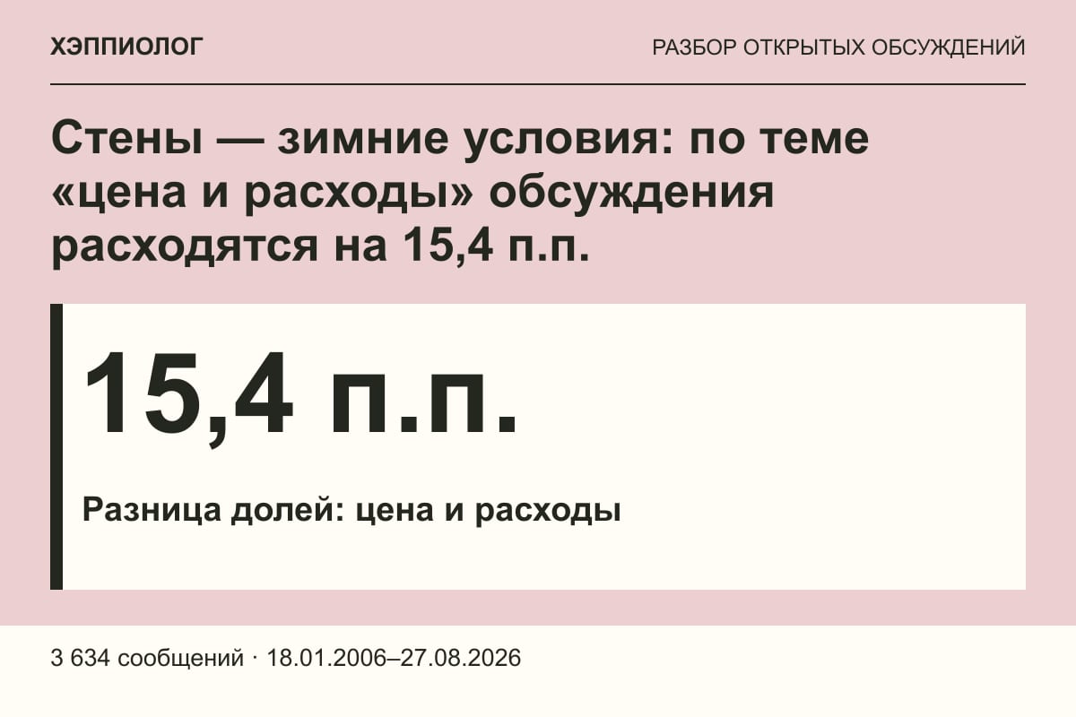 Стены — зимние условия: по теме «цена и расходы» обсуждения расходятся на 15,4 п.п.