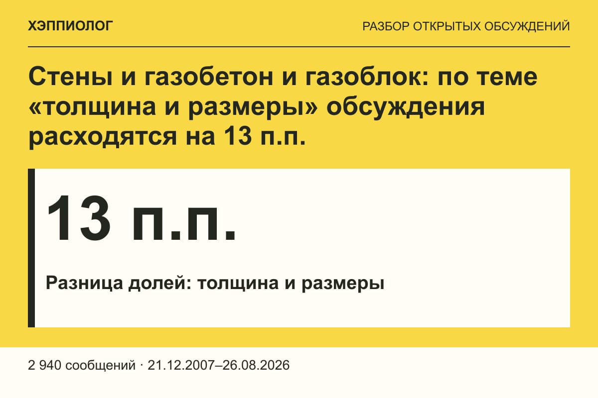 Стены и газобетон и газоблок: по теме «толщина и размеры» обсуждения расходятся на 13 п.п.