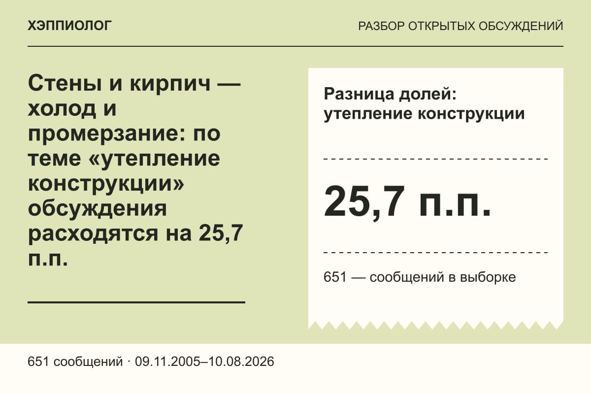 Стены и кирпич — холод и промерзание: по теме «утепление конструкции» обсуждения расходятся на 25,7 п.п.