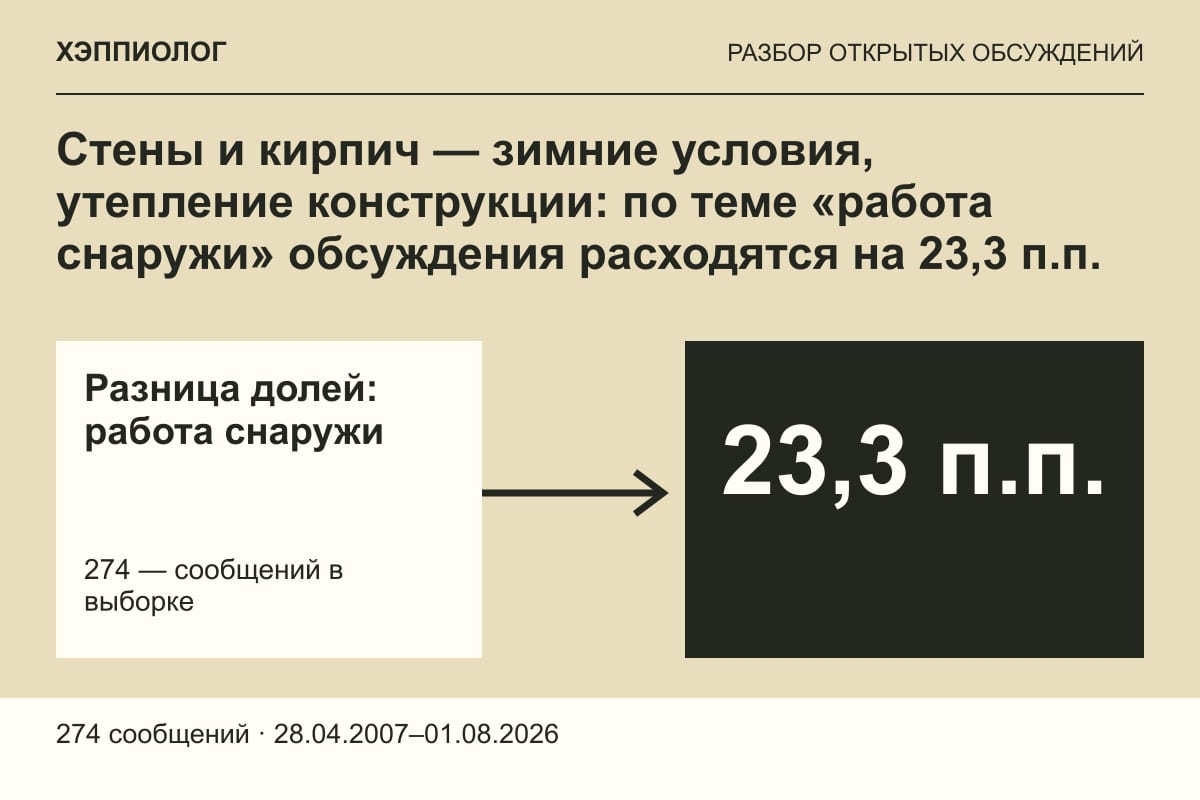Стены и кирпич — зимние условия, утепление конструкции: по теме «работа снаружи» обсуждения расходятся на 23,3 п.п.
