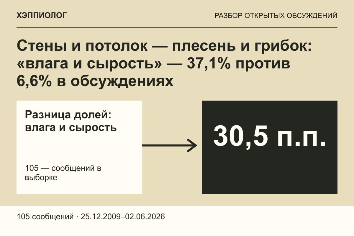 Стены и потолок — плесень и грибок: «влага и сырость» — 37,1% против 6,6% в обсуждениях