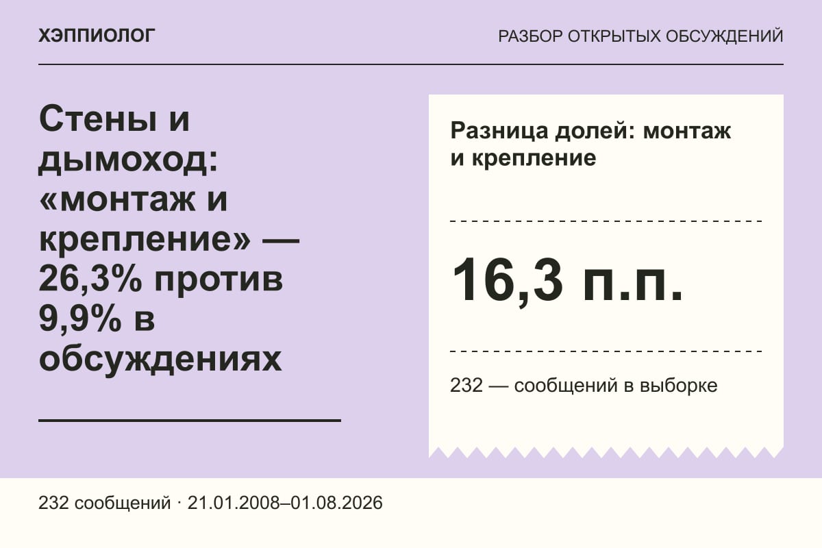 Стены и дымоход: «монтаж и крепление» — 26,3% против 9,9% в обсуждениях