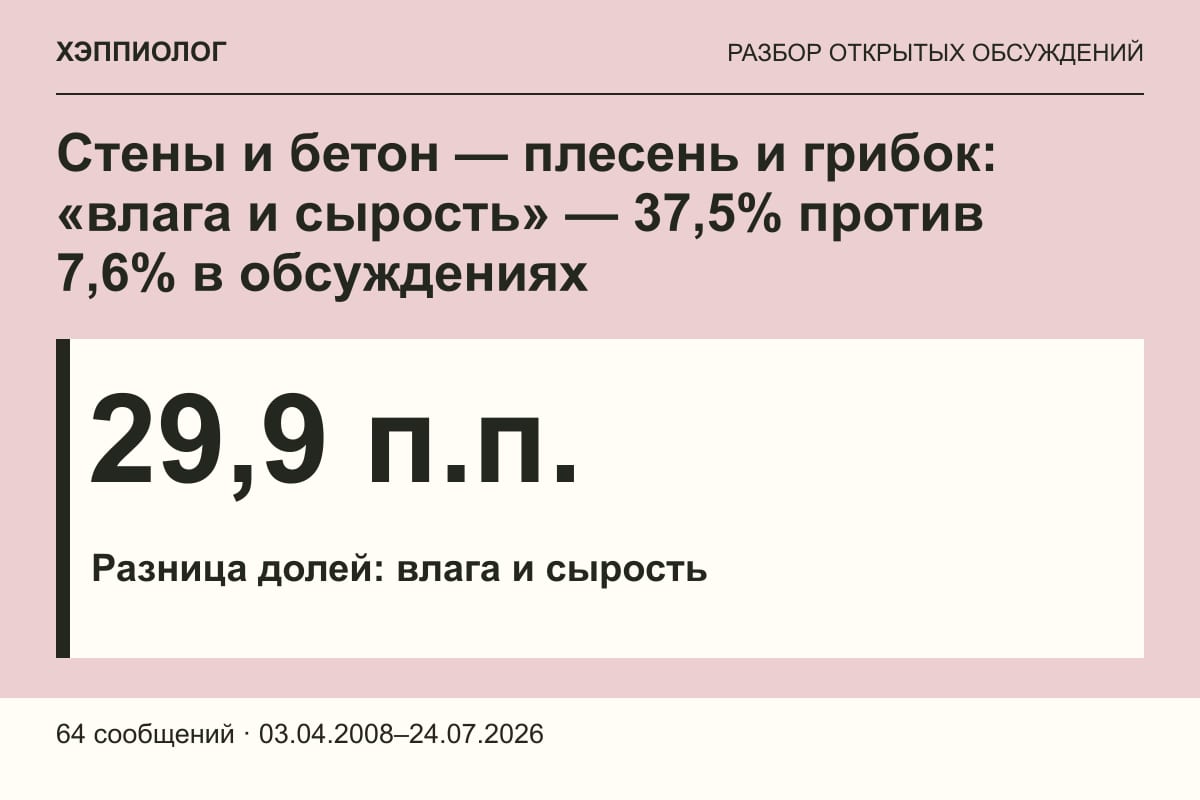 Стены и бетон — плесень и грибок: «влага и сырость» — 37,5% против 7,6% в обсуждениях