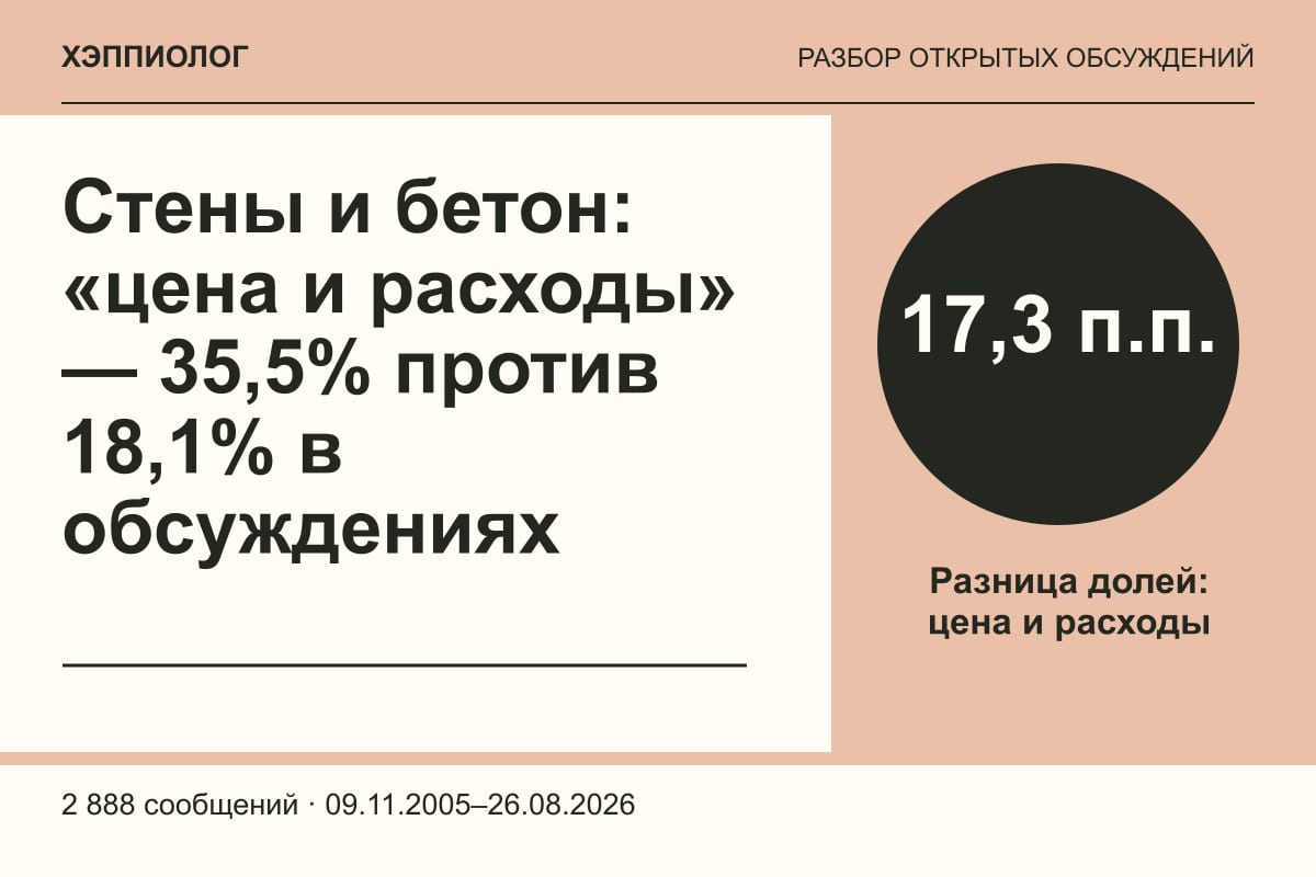 Стены и бетон: «цена и расходы» — 35,5% против 18,1% в обсуждениях
