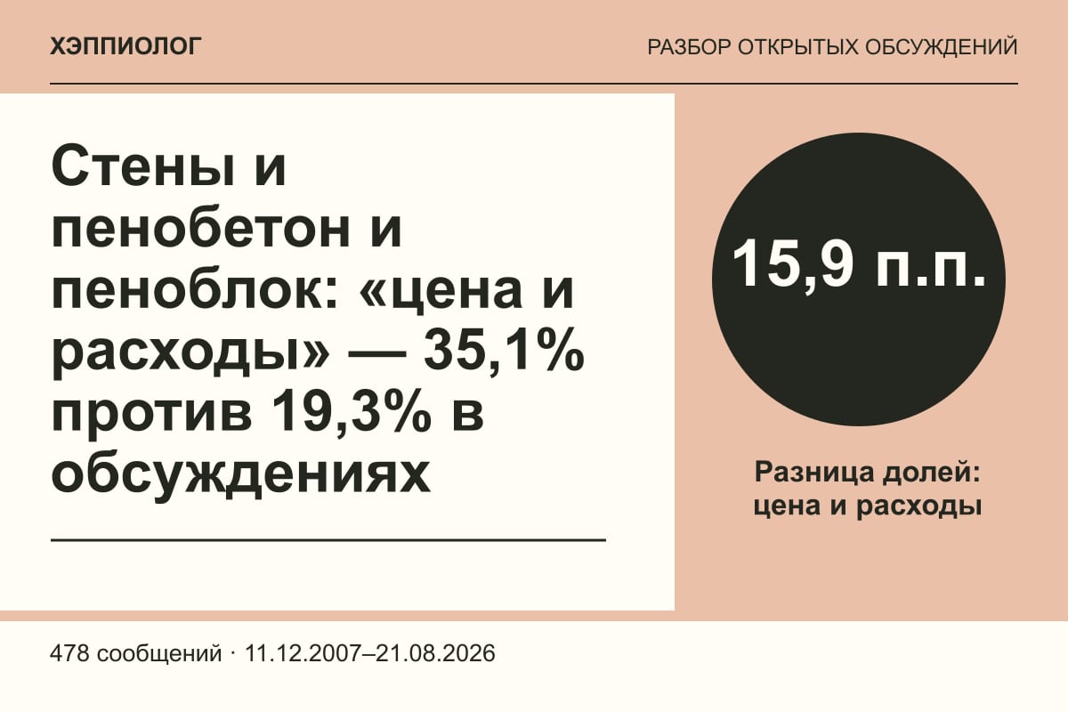 Стены и пенобетон и пеноблок: «цена и расходы» — 35,1% против 19,3% в обсуждениях