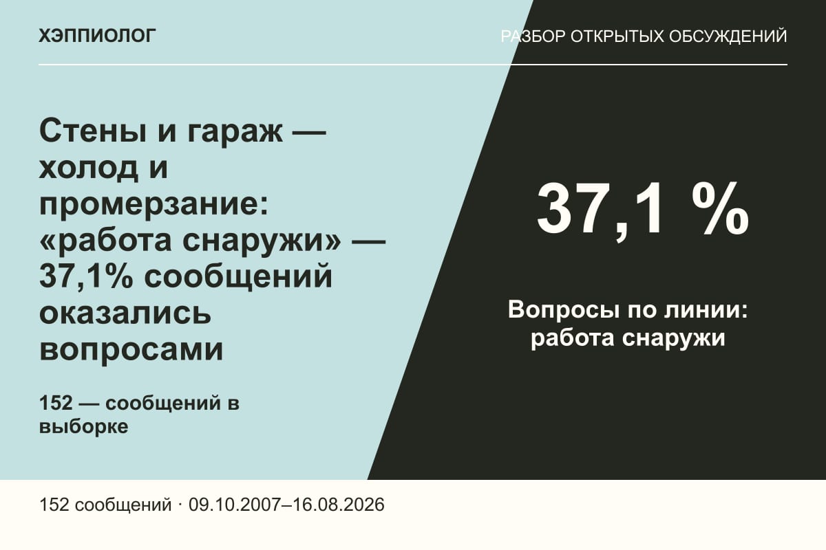 Стены и гараж — холод и промерзание: «работа снаружи» — 37,1% сообщений оказались вопросами